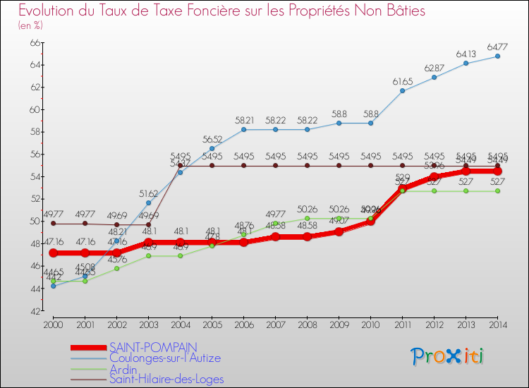 Evolution du taux de la taxe foncière sur les immeubles et terrains non batis pour SAINT-POMPAIN et les communes proches de 2000 à 2014 Comparaison des taux de la taxe foncière sur les immeubles et terrains non batis pour SAINT-POMPAIN et les communes voisines de 2000 à 2014