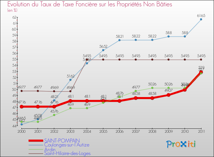 Evolution du taux de la taxe foncière sur les immeubles et terrains non batis pour SAINT-POMPAIN et les communes proches Comparaison des taux de la taxe foncière sur les immeubles et terrains non batis pour SAINT-POMPAIN et les communes voisines