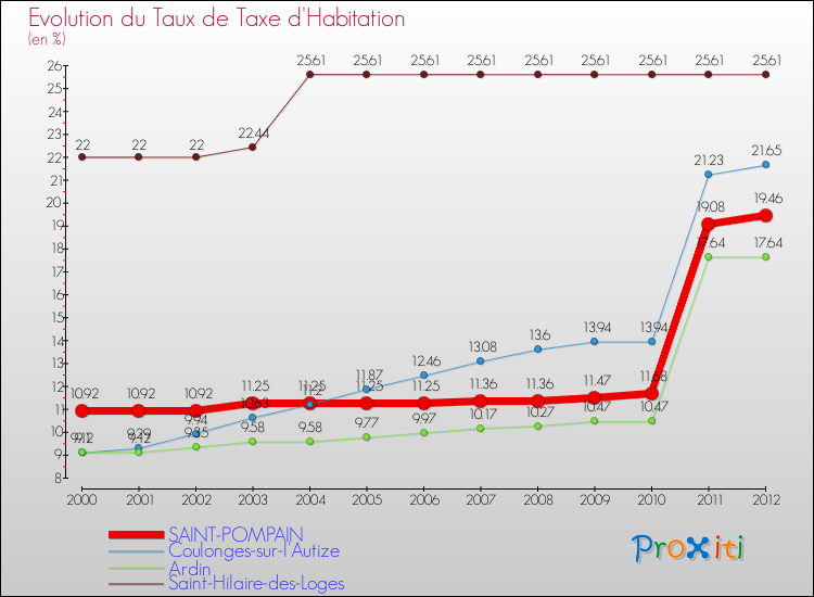 Evolution du taux de la taxe d'habitation pour SAINT-POMPAIN et les communes proches Comparaison des taux de la taxe d'habitation pour SAINT-POMPAIN et les communes voisines