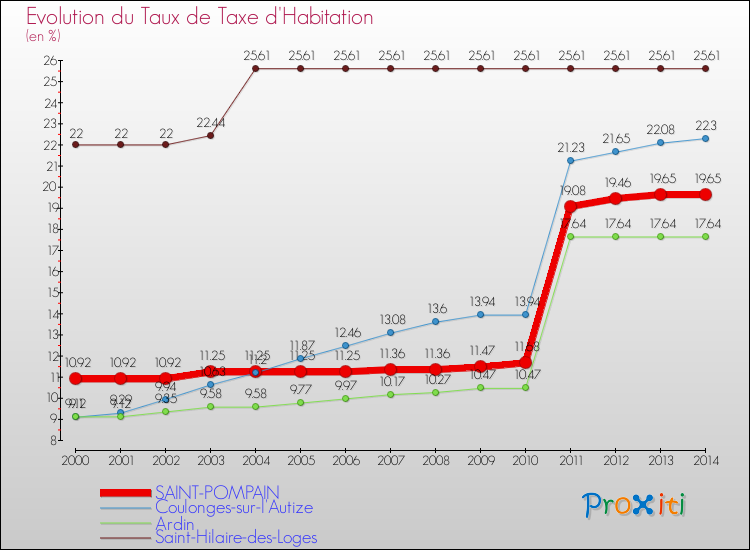 Evolution du taux de la taxe d'habitation pour SAINT-POMPAIN et les communes proches de 2000 à 2014 Comparaison des taux de la taxe d'habitation pour SAINT-POMPAIN et les communes voisines de 2000 à 2014