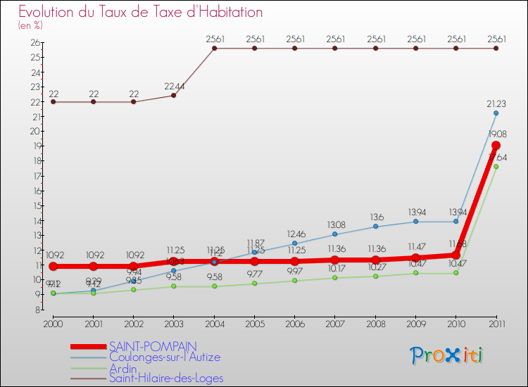 Evolution du taux de la taxe d'habitation pour SAINT-POMPAIN et les communes proches Comparaison des taux de la taxe d'habitation pour SAINT-POMPAIN et les communes voisines
