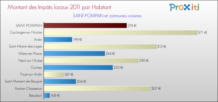 Montant des impôts locaux par Habitant pour SAINT-POMPAIN et les communes proches Comparaison des impôts locaux par habitant pour SAINT-POMPAIN et les communes voisines