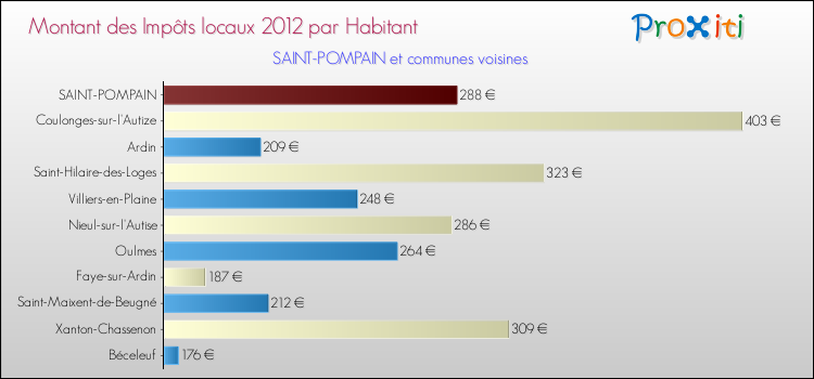 Montant des impôts locaux par Habitant pour SAINT-POMPAIN et les communes proches Comparaison des impôts locaux par habitant pour SAINT-POMPAIN et les communes voisines