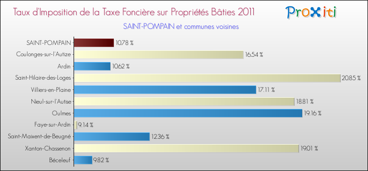 Taux d'imposition de la taxe foncière sur le bati 2011 pour SAINT-POMPAIN et les communes proches Comparaison des taux d'imposition de la taxe foncière sur le bati 2011 pour SAINT-POMPAIN et les communes voisines