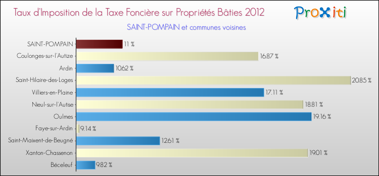 Taux d'imposition de la taxe foncière sur le bati 2012 pour SAINT-POMPAIN et les communes proches Comparaison des taux d'imposition de la taxe foncière sur le bati 2012 pour SAINT-POMPAIN et les communes voisines
