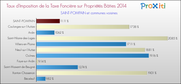 Taux d'imposition de la taxe foncière sur le bati 2014 pour SAINT-POMPAIN et les communes proches Comparaison des taux d'imposition de la taxe foncière sur le bati 2014 pour SAINT-POMPAIN et les communes voisines