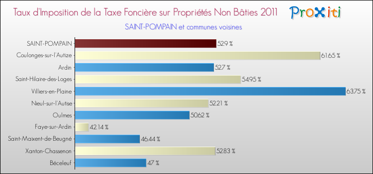 Taux d'imposition de la taxe foncière sur les immeubles et terrains non batis 2011 pour SAINT-POMPAIN et les communes proches Comparaison des taux d'imposition de la taxe foncière sur les immeubles et terrains non batis 2011 pour SAINT-POMPAIN et les communes voisines