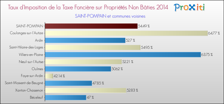 Taux d'imposition de la taxe foncière sur les immeubles et terrains non batis 2014 pour SAINT-POMPAIN et les communes proches Comparaison des taux d'imposition de la taxe foncière sur les immeubles et terrains non batis 2014 pour SAINT-POMPAIN et les communes voisines
