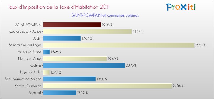 Taux d'imposition de la taxe d'habitation 2011 pour SAINT-POMPAIN et les communes proches Comparaison des taux d'imposition de la taxe d'habitation 2011 pour SAINT-POMPAIN et les communes voisines