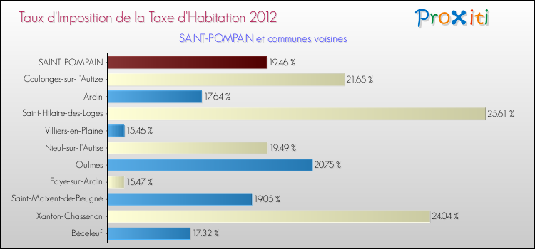 Taux d'imposition de la taxe d'habitation 2012 pour SAINT-POMPAIN et les communes proches Comparaison des taux d'imposition de la taxe d'habitation 2012 pour SAINT-POMPAIN et les communes voisines
