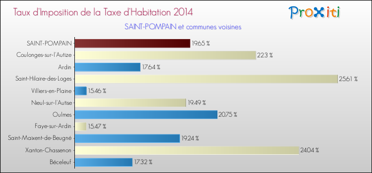 Taux d'imposition de la taxe d'habitation 2014 pour SAINT-POMPAIN et les communes proches Comparaison des taux d'imposition de la taxe d'habitation 2014 pour SAINT-POMPAIN et les communes voisines