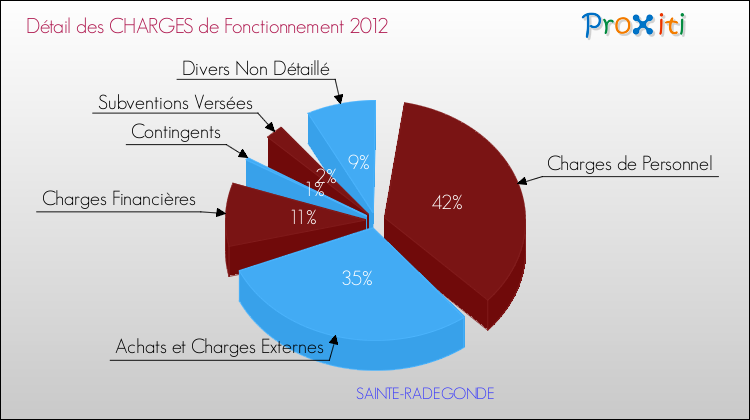 Décomposition des Charges de Fonctionnement 2012 de la commune de SAINTE-RADEGONDE Charges de Fonctionnement 2012 pour la commune de SAINTE-RADEGONDE
