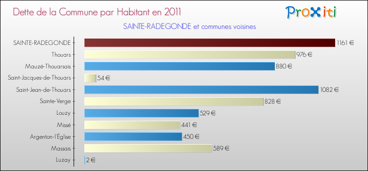 Dette par habitant de la commune en 2011 pour SAINTE-RADEGONDE et les communes proches Comparaison de la dette par habitant de la commune en 2011 pour SAINTE-RADEGONDE et les communes voisines