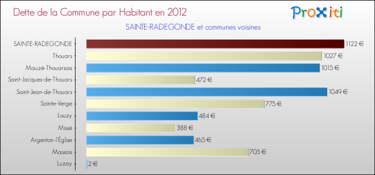 Dette par habitant de la commune en 2012 pour SAINTE-RADEGONDE et les communes proches Comparaison de la dette par habitant de la commune en 2012 pour SAINTE-RADEGONDE et les communes voisines