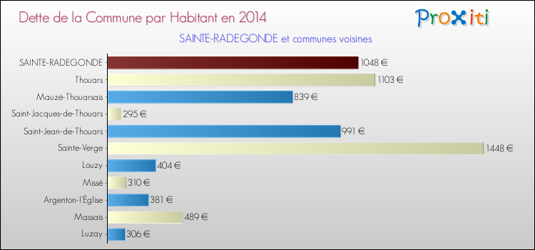 Dette par habitant de la commune en 2014 pour SAINTE-RADEGONDE et les communes proches Comparaison de la dette par habitant de la commune en 2014 pour SAINTE-RADEGONDE et les communes voisines