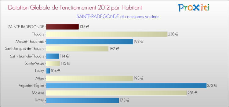 Montant des dotations globales de fonctionnement DGF par Habitant pour SAINTE-RADEGONDE et les communes proches Comparaison des des dotations globales de fonctionnement DGF par habitant pour SAINTE-RADEGONDE et les communes voisines