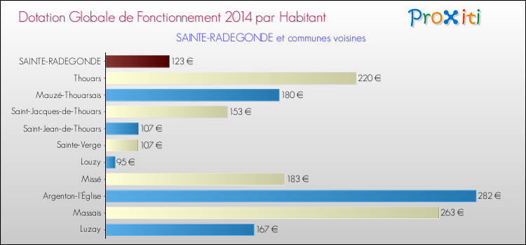 Montant des dotations globales de fonctionnement DGF par Habitant pour SAINTE-RADEGONDE et les communes proches en 2014. Comparaison des des dotations globales de fonctionnement DGF par habitant pour SAINTE-RADEGONDE et les communes voisines en 2014.