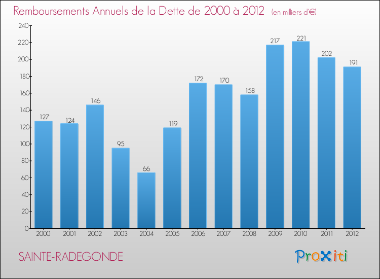 Evolution de l'annuité de la dette pour la commune de SAINTE-RADEGONDE de 2000 à 2012 Annuités de la dette pour SAINTE-RADEGONDE de 2000 à 2012