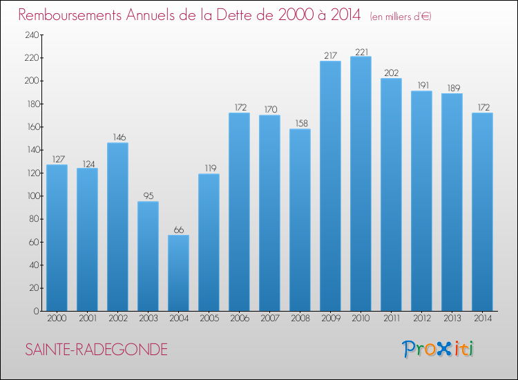 Evolution de l'annuité de la dette pour la commune de SAINTE-RADEGONDE de 2000 à 2014 Annuités de la dette pour SAINTE-RADEGONDE de 2000 à 2014