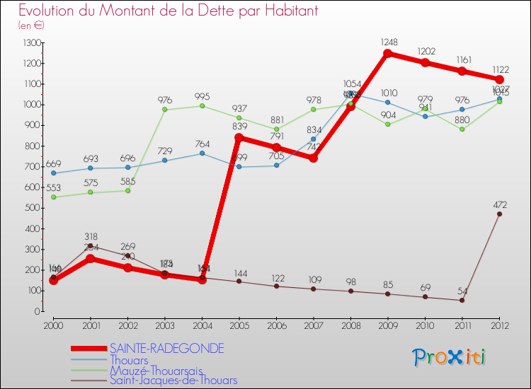 Evolution de la dette par habitant pour la commune de SAINTE-RADEGONDE et les communes proches de 2000 à 2012 Comparaison de la dette par habitant pour SAINTE-RADEGONDE et les communes voisines de 2000 à 2012