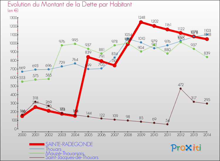 Evolution de la dette par habitant pour la commune de SAINTE-RADEGONDE et les communes proches de 2000 à 2014 Comparaison de la dette par habitant pour SAINTE-RADEGONDE et les communes voisines de 2000 à 2014