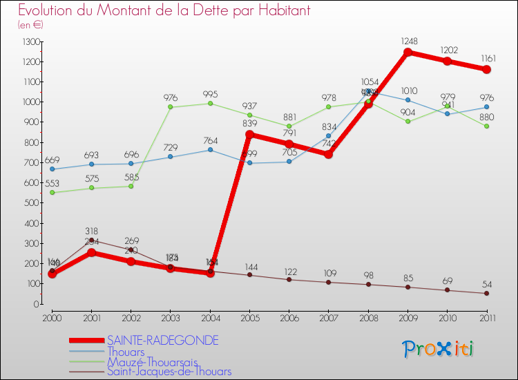 Evolution de la dette par habitant pour la commune de SAINTE-RADEGONDE et les communes proches Comparaison de la dette par habitant pour SAINTE-RADEGONDE et les communes voisines
