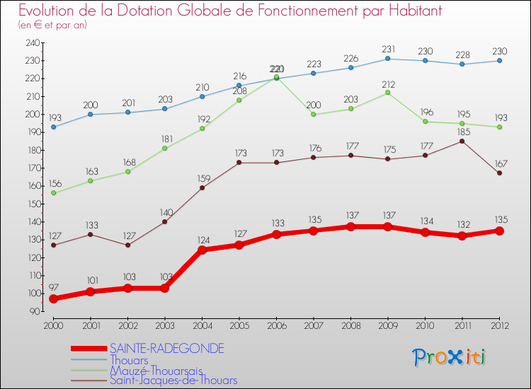 Evolution et montant de la dotation globale de fonctionnement par Habitant pour SAINTE-RADEGONDE et les communes proches Comparaison des dotations globales de fonctionnement par habitant pour SAINTE-RADEGONDE et les communes voisines
