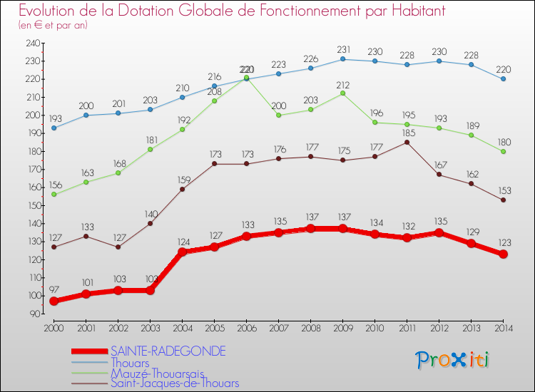 Evolution et montant de la dotation globale de fonctionnement par Habitant pour SAINTE-RADEGONDE et les communes proches de 2000 à 2014. Comparaison des dotations globales de fonctionnement par habitant pour SAINTE-RADEGONDE et les communes voisines de 2000 à 2014.