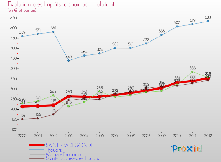 Evolution et montant des impôts locaux par Habitant pour SAINTE-RADEGONDE et les communes proches Comparaison des impôts locaux par habitant pour SAINTE-RADEGONDE et les communes voisines