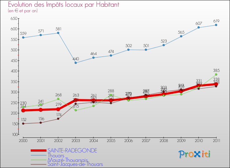 Evolution et montant des impôts locaux par Habitant pour SAINTE-RADEGONDE et les communes proches Comparaison des impôts locaux par habitant pour SAINTE-RADEGONDE et les communes voisines