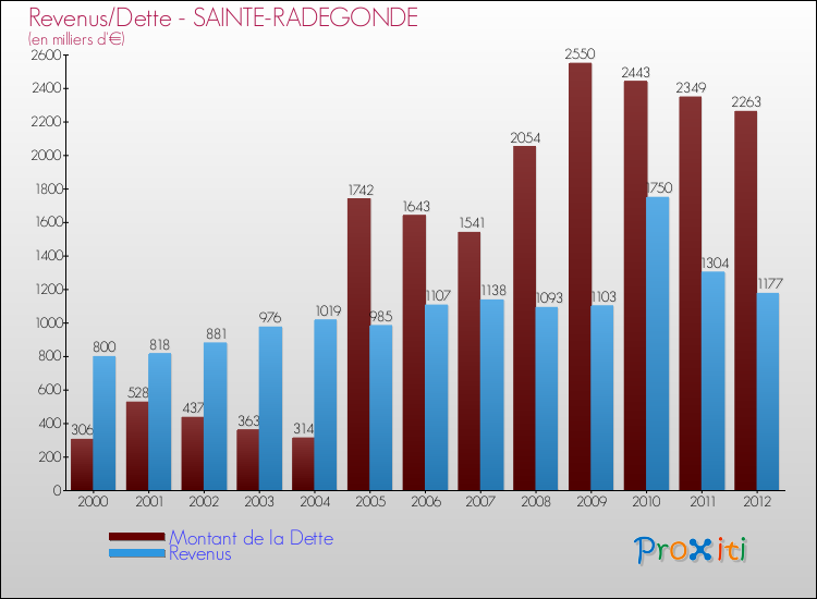 Evolution comparée de la dette et des revenus pour la commune de SAINTE-RADEGONDE de 2000 à 2012 Comparaison de la dette et des revenus pour SAINTE-RADEGONDE de 2000 à 2012