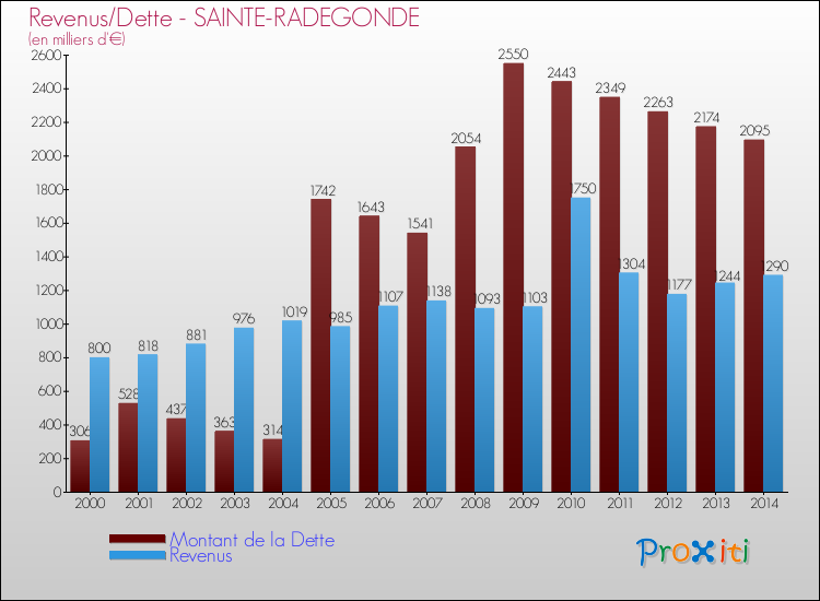 Evolution comparée de la dette et des revenus pour la commune de SAINTE-RADEGONDE de 2000 à 2014 Comparaison de la dette et des revenus pour SAINTE-RADEGONDE de 2000 à 2014