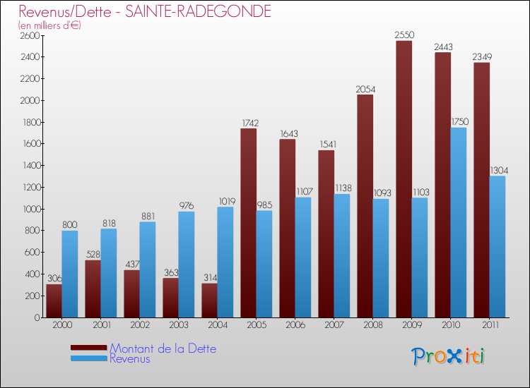 Evolution comparée de la dette et des revenus pour la commune de SAINTE-RADEGONDE de 2000 à 2011 Comparaison de la dette et des revenus pour SAINTE-RADEGONDE de 2000 à 2011