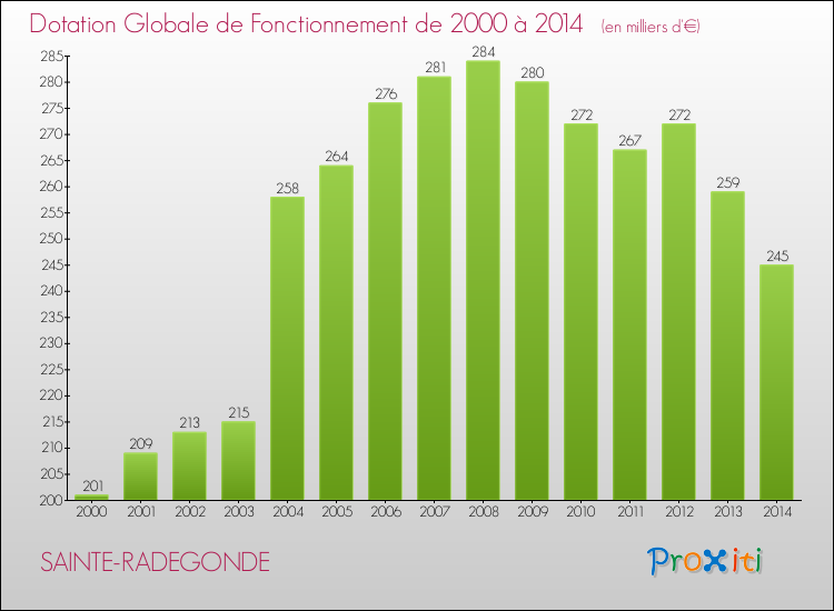Evolution du montant de la Dotation Globale de Fonctionnement pour la commune de SAINTE-RADEGONDE de 2000 à 2014 Evolution du montant de la Dotation Globale de Fonctionnement pour SAINTE-RADEGONDE de 2000 à 2014