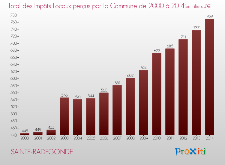 Evolution des Impôts Locaux pour la commune de SAINTE-RADEGONDE de 2000 à 2014 Evolution des Impôts Locaux pour SAINTE-RADEGONDE de 2000 à 2014