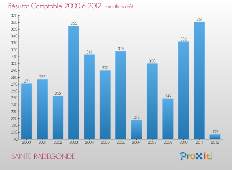 Evolution du résultat comptable pour la commune de SAINTE-RADEGONDE de 2000 à 2012 Evolution du résultat comptable pour SAINTE-RADEGONDE de 2000 à 2012