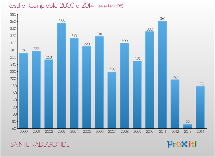 Evolution du résultat comptable pour la commune de SAINTE-RADEGONDE de 2000 à 2014 Evolution du résultat comptable pour SAINTE-RADEGONDE de 2000 à 2014