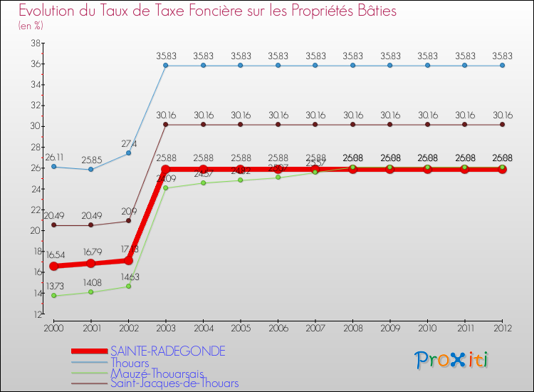 Evolution du taux de la taxe foncière sur le bati pour SAINTE-RADEGONDE et les communes proches de 2000 à 2012 Comparaison des taux de taxe foncière sur le bati pour SAINTE-RADEGONDE et les communes voisines de 2000 à 2012