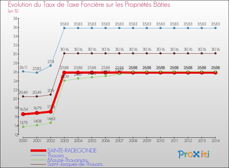 Evolution du taux de la taxe foncière sur le bati pour SAINTE-RADEGONDE et les communes proches de 2000 à 2014 Comparaison des taux de taxe foncière sur le bati pour SAINTE-RADEGONDE et les communes voisines de 2000 à 2014