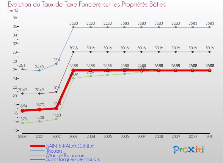 Evolution du taux de la taxe foncière sur le bati pour SAINTE-RADEGONDE et les communes proches Comparaison des taux de taxe foncière sur le bati pour SAINTE-RADEGONDE et les communes voisines