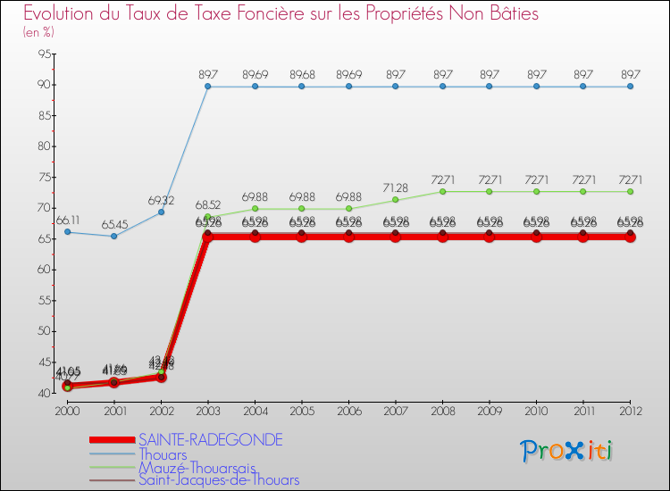Evolution du taux de la taxe foncière sur les immeubles et terrains non batis pour SAINTE-RADEGONDE et les communes proches de 2000 à 2012 Comparaison des taux de la taxe foncière sur les immeubles et terrains non batis pour SAINTE-RADEGONDE et les communes voisines de 2000 à 2012