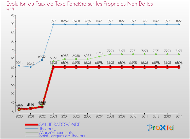 Evolution du taux de la taxe foncière sur les immeubles et terrains non batis pour SAINTE-RADEGONDE et les communes proches de 2000 à 2014 Comparaison des taux de la taxe foncière sur les immeubles et terrains non batis pour SAINTE-RADEGONDE et les communes voisines de 2000 à 2014