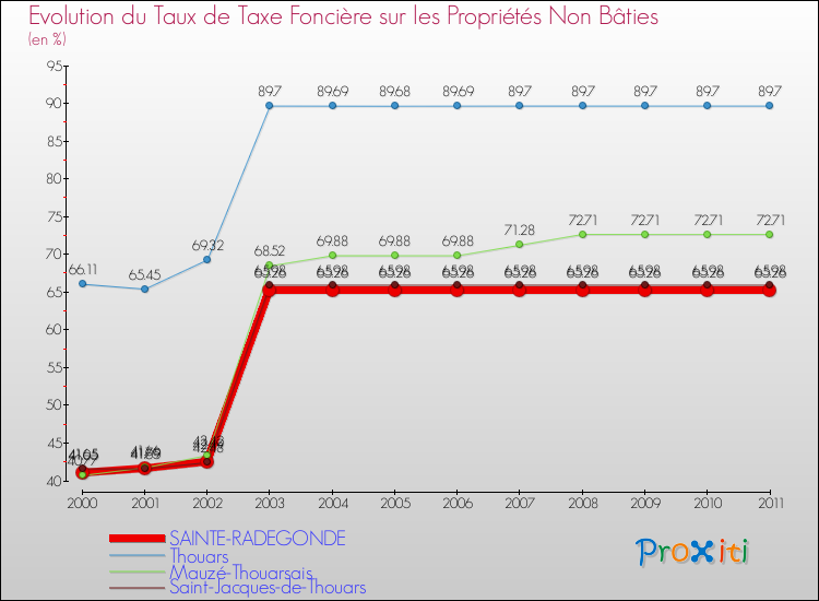 Evolution du taux de la taxe foncière sur les immeubles et terrains non batis pour SAINTE-RADEGONDE et les communes proches Comparaison des taux de la taxe foncière sur les immeubles et terrains non batis pour SAINTE-RADEGONDE et les communes voisines
