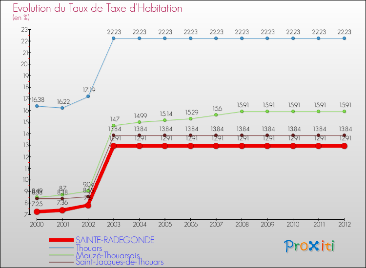 Evolution du taux de la taxe d'habitation pour SAINTE-RADEGONDE et les communes proches Comparaison des taux de la taxe d'habitation pour SAINTE-RADEGONDE et les communes voisines