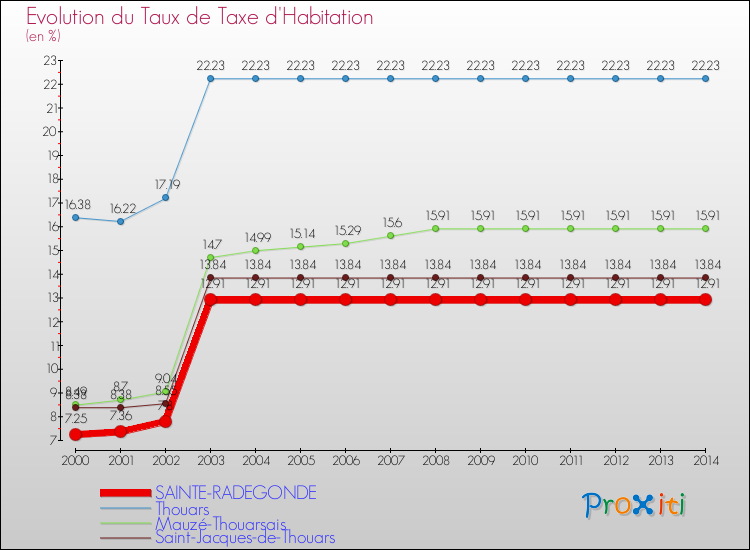 Evolution du taux de la taxe d'habitation pour SAINTE-RADEGONDE et les communes proches de 2000 à 2014 Comparaison des taux de la taxe d'habitation pour SAINTE-RADEGONDE et les communes voisines de 2000 à 2014