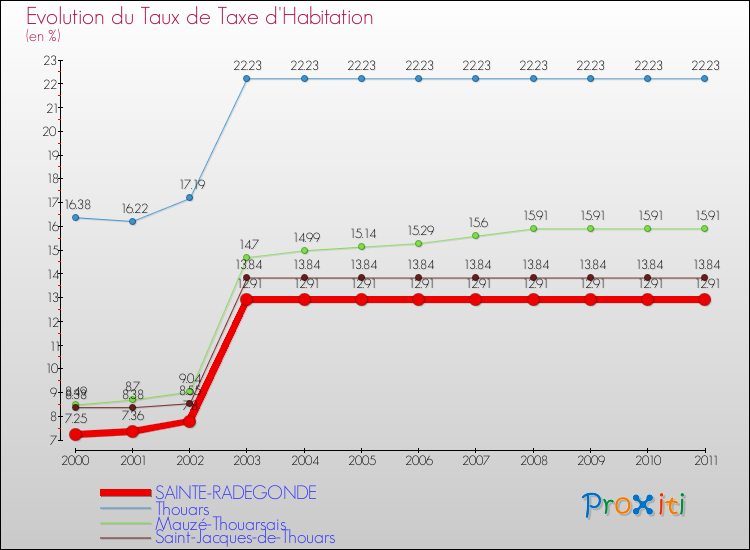 Evolution du taux de la taxe d'habitation pour SAINTE-RADEGONDE et les communes proches Comparaison des taux de la taxe d'habitation pour SAINTE-RADEGONDE et les communes voisines