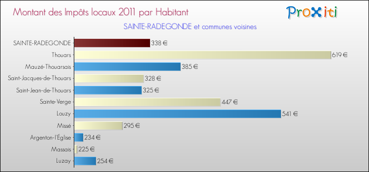 Montant des impôts locaux par Habitant pour SAINTE-RADEGONDE et les communes proches Comparaison des impôts locaux par habitant pour SAINTE-RADEGONDE et les communes voisines