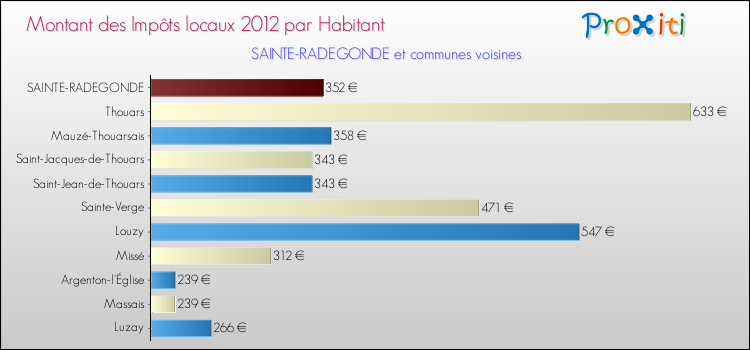 Montant des impôts locaux par Habitant pour SAINTE-RADEGONDE et les communes proches Comparaison des impôts locaux par habitant pour SAINTE-RADEGONDE et les communes voisines