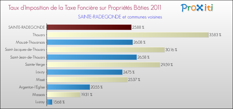 Taux d'imposition de la taxe foncière sur le bati 2011 pour SAINTE-RADEGONDE et les communes proches Comparaison des taux d'imposition de la taxe foncière sur le bati 2011 pour SAINTE-RADEGONDE et les communes voisines