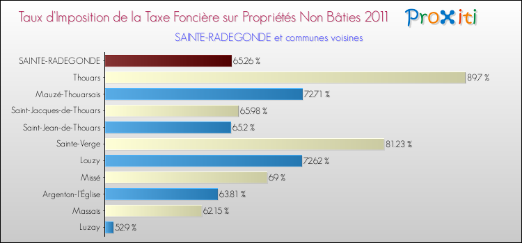 Taux d'imposition de la taxe foncière sur les immeubles et terrains non batis 2011 pour SAINTE-RADEGONDE et les communes proches Comparaison des taux d'imposition de la taxe foncière sur les immeubles et terrains non batis 2011 pour SAINTE-RADEGONDE et les communes voisines